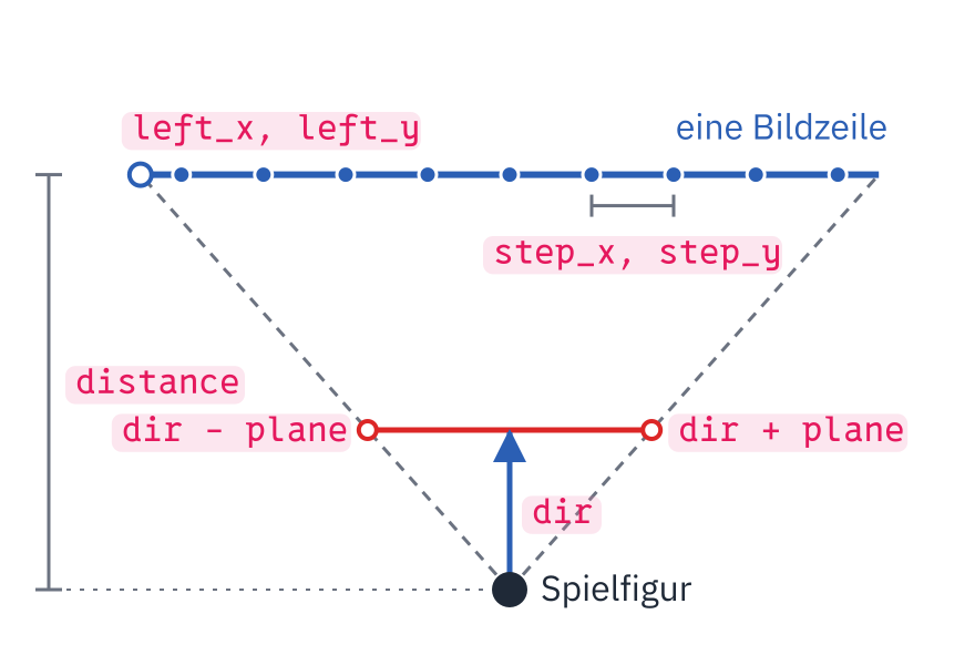 Von oben, die Spielfigur schaut nach oben: dir und quer davor rot die Kamera-Ebene mit den Enden dir − plane und dir + plane, gestrichelt die Strahlen durch diese Enden. Weiter vorn liegt blau eine Bildzeile auf dem Boden, parallel zur Kamera-Ebene von einem Strahl zum anderen, mit Punkten in gleichen Abständen: links beginnt sie bei left_x, left_y, von Punkt zu Punkt ist es ein step. Eine graue Maßlinie am Rand zeigt distance, den Abstand von der Figur bis zur Zeile.