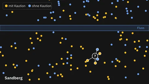 Der Süden einer ausgedachten Stadt mit einem Fluss, darunter der Stadtteil Sandberg. Punkte für Kundinnen und Kunden, orange mit Kaution, blau ohne; am Sandberg sind die meisten orange. In der Mitte ein neuer Kunde mit einem Fragezeichen, von dem Linien zu seinen fünf nächsten Nachbarn gehen, drei davon orange.