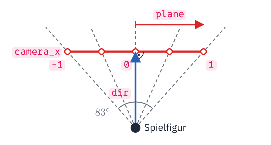 Von oben, die Spielfigur schaut nach oben: ein blauer Pfeil dir nach oben, an seiner Spitze quer eine rote Strecke, die Kamera-Ebene. Darüber ein roter Pfeil plane von ihrer Mitte bis zu ihrem rechten Ende. Von der Figur gehen gestrichelte Strahlen durch fünf gleichmäßig verteilte Punkte der Strecke: camera_x = −1 am linken Ende, 0 in der Mitte, +1 am rechten Ende. Ein Bogen zwischen den äußeren Strahlen zeigt 83°.