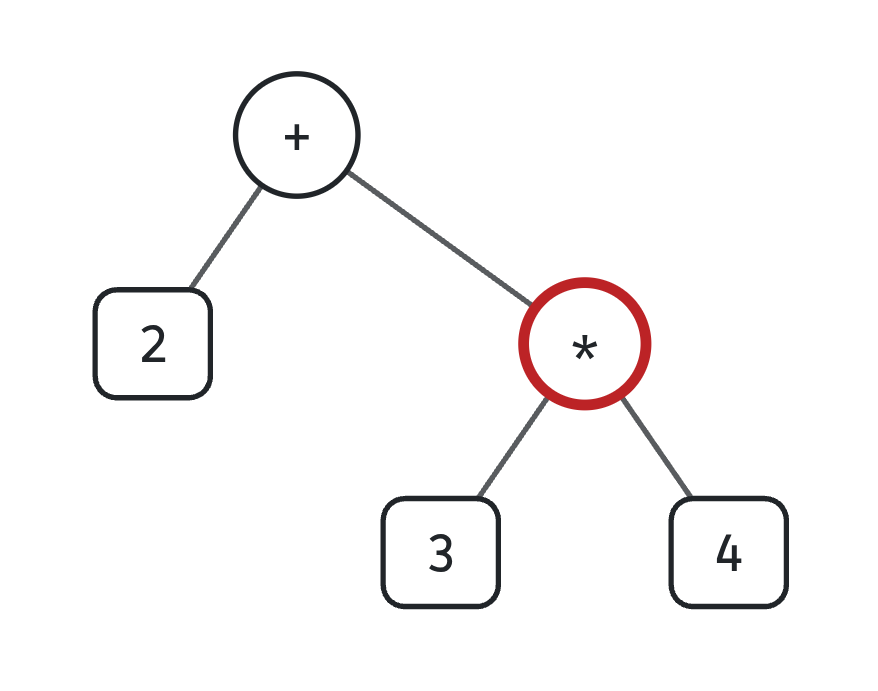 Ein Baum: oben ein Kreis mit +, darunter links das Blatt 2 und rechts ein Kreis mit *, unter dem die Blätter 3 und 4 hängen. Der Kreis mit * ist rot umrandet.