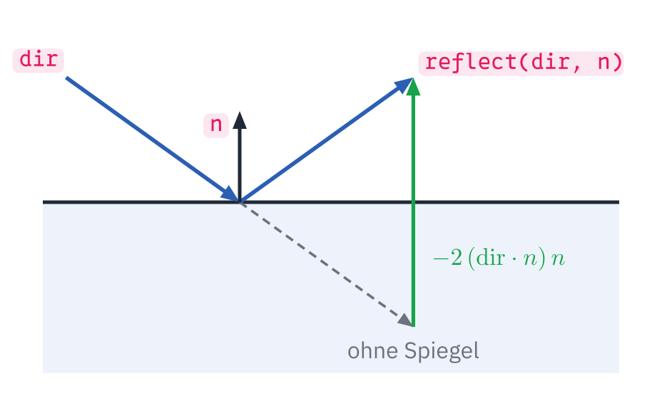 Ein blauer Strahl dir trifft schräg von links oben auf eine Spiegelfläche, an der die Normale n nach oben zeigt. Gestrichelt geht dir unter der Fläche weiter, wohin er ohne Spiegel ginge. Von dort führt ein grüner Pfeil senkrecht nach oben, −2 (dir · n) n, halb unter und halb über der Fläche, und endet an der Spitze des blauen Pfeils reflect(dir, n), der vom Treffpunkt nach rechts oben zeigt.