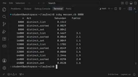 Ein Terminal, in dem messen.rb läuft: eine Tabelle mit der Zahl der Straßennamen, den drei Arten zu zählen und ihren Zeiten; die Liste braucht für 64 000 Namen zwei Sekunden, die Menge ein Hundertstel davon