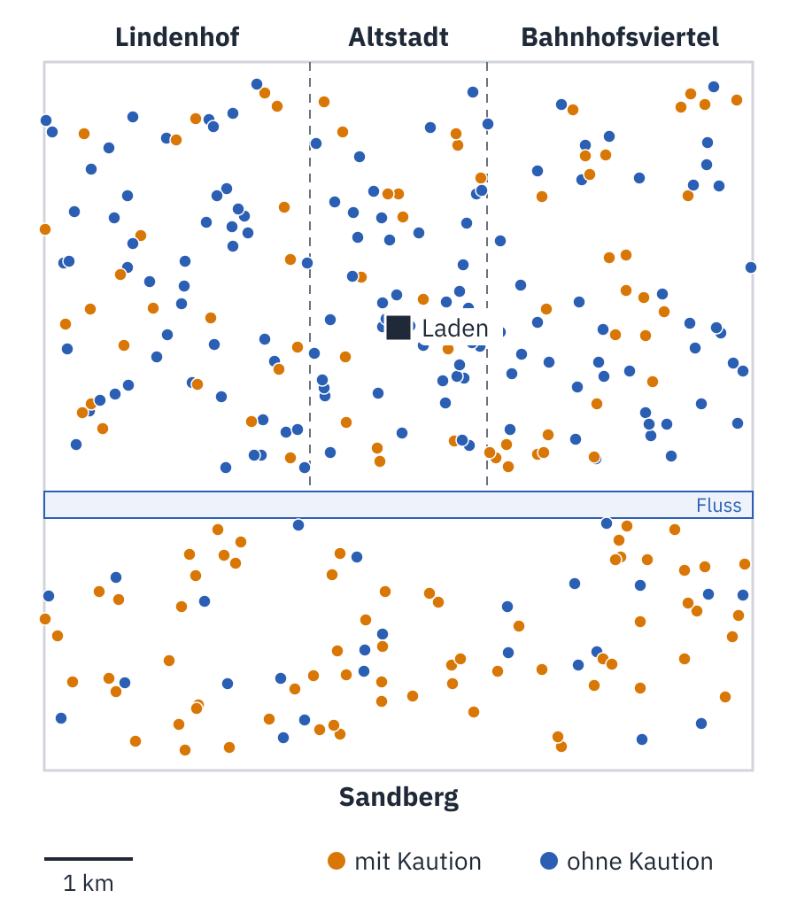 Derselbe Stadtplan, jetzt mit farbigen Punkten: orange, wer eine Kaution zahlen musste, blau, wer keine zahlen musste. Nördlich des Flusses sind die meisten Punkte blau, am Sandberg südlich des Flusses die meisten orange.