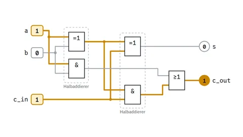 Ein Volladdierer aus zwei Halbaddierern und einem ODER, gezeichnet mit den rechteckigen Schaltzeichen nach DIN: a = 1, b = 0 und c_in = 1 ergeben s = 0 und c_out = 1; die Leitungen mit einer 1 leuchten gelb, die mit einer 0 sind grau.
