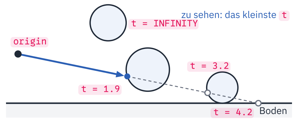 Ein Strahl beginnt links bei origin und läuft leicht abwärts nach rechts. Oben verfehlt er einen Kreis: t = INFINITY. Den zweiten Kreis trifft er bei t = 1.9, dort endet der blaue Pfeil; gestrichelt geht er weiter, trifft einen dritten Kreis bei t = 3.2 und den Boden bei t = 4.2. Oben steht: zu sehen: das kleinste t.