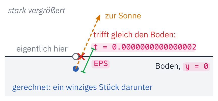 Stark vergrößert: die Linie des Bodens, y = 0. Auf ihr ein leerer Kreis, eigentlich hier; ein winziges Stück darunter ein blauer Punkt, gerechnet: ein winziges Stück darunter. Von ihm geht ein gestrichelter Strahl zur Sonne, der gleich die Linie des Bodens kreuzt; dort ein rotes Kreuz: trifft gleich den Boden, t = 0.0000000000000002. Neben dem Anfang des Strahls eine grüne Klammer EPS, länger als dieses Stück.
