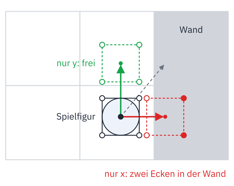 Von oben: die Spielfigur als Kreis in einem Quadrat mit einem Punkt an jeder Ecke, dicht vor einer grauen Wand rechts; ein gestrichelter Pfeil schräg nach rechts oben zeigt, wohin sie will. Ein roter Pfeil nach rechts führt zum rot gestrichelten Quadrat, nur in x verschoben: Seine beiden rechten Ecken stehen rot in der Wand, »nur x: zwei Ecken in der Wand«. Ein grüner Pfeil nach oben führt zum grün gestrichelten Quadrat, nur in y verschoben, alle Ecken frei, »nur y: frei«.