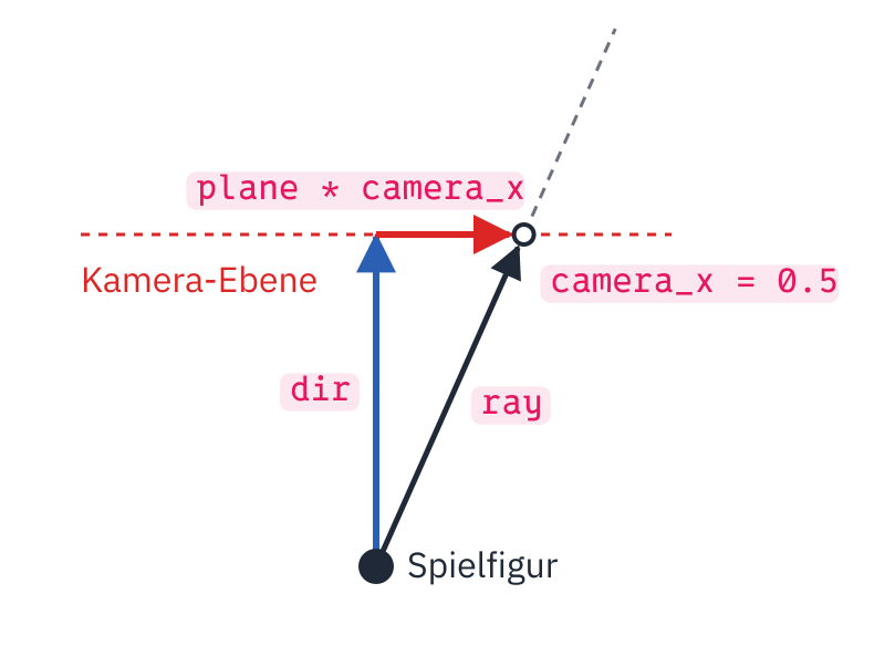 Von der Spielfigur geht ein blauer Pfeil dir nach oben bis zur gestrichelten Kamera-Ebene, von seiner Spitze ein roter Pfeil plane · camera_x nach rechts bis zum Punkt camera_x = 0.5. Ein schwarzer Pfeil ray führt von der Figur direkt zu diesem Punkt, gestrichelt geht der Strahl dahinter weiter.