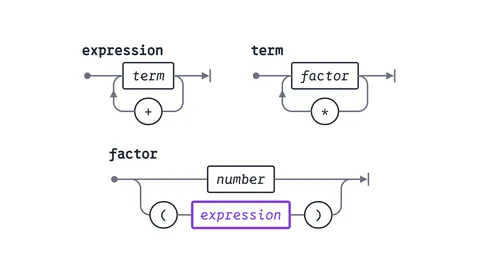 Drei Syntaxdiagramme in grauen Linien: expression mit einem Kasten term und einem Weg zurück über ein +, term mit einem Kasten factor und einem Weg zurück über ein *, darunter factor mit zwei Wegen, einer durch number, einer durch eine runde Klammer auf, einen violetten Kasten expression und eine runde Klammer zu.
