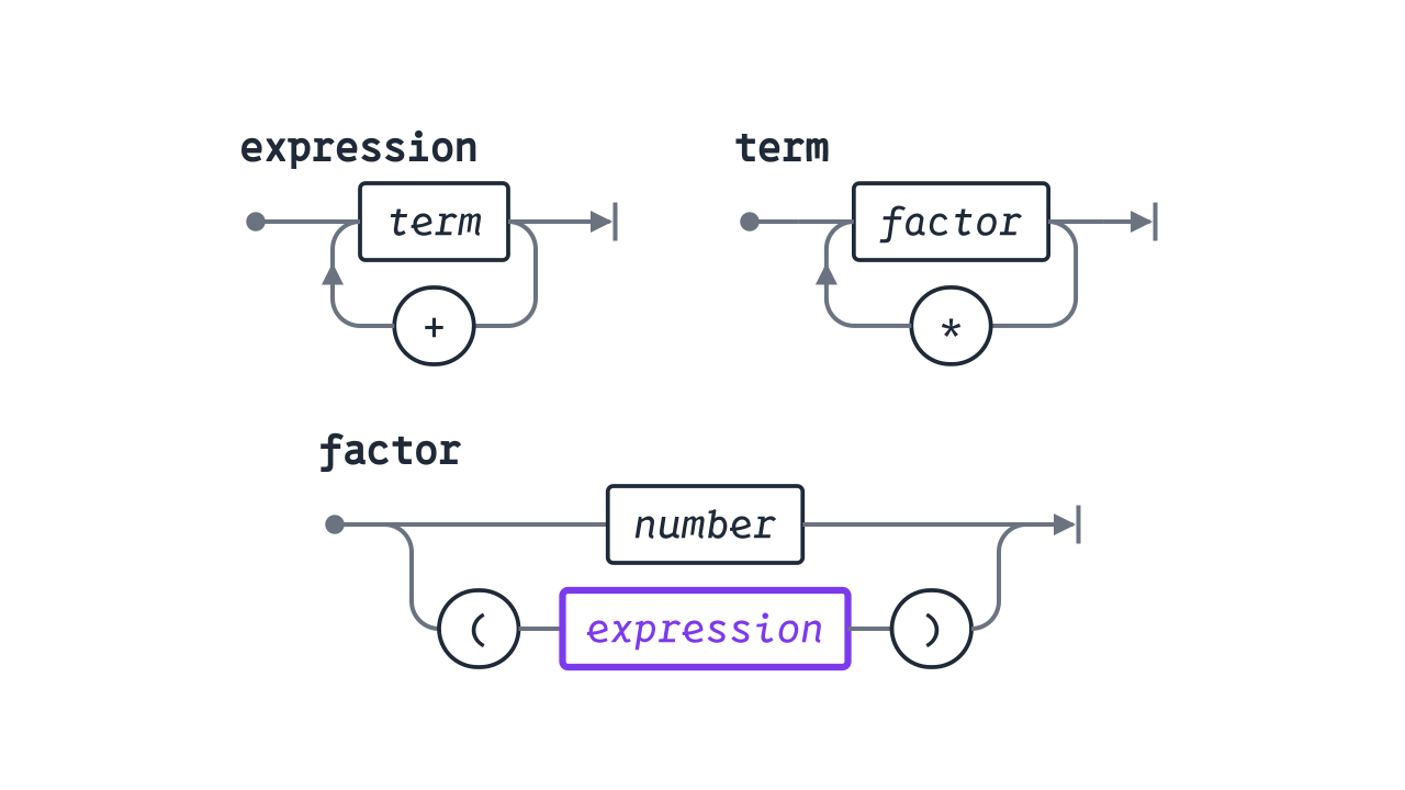 Drei Syntaxdiagramme in grauen Linien: expression mit einem Kasten term und einem Weg zurück über ein +, term mit einem Kasten factor und einem Weg zurück über ein *, darunter factor mit zwei Wegen, einer durch number, einer durch eine runde Klammer auf, einen violetten Kasten expression und eine runde Klammer zu.