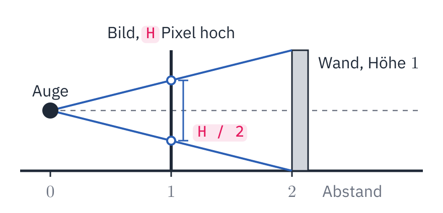 Von der Seite: links ein Auge auf halber Höhe über dem Boden, im Abstand 1 davor senkrecht das Bild, H Pixel hoch, im Abstand 2 eine Wand der Höhe 1. Zwei blaue Strahlen vom Auge zur Ober- und Unterkante der Wand kreuzen das Bild nur halb so weit auseinander, wie es hoch ist: H / 2.