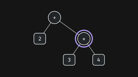 Der Syntaxbaum zu 2 + 3 * 4: oben das Plus, rechts darunter das Mal mit 3 und 4