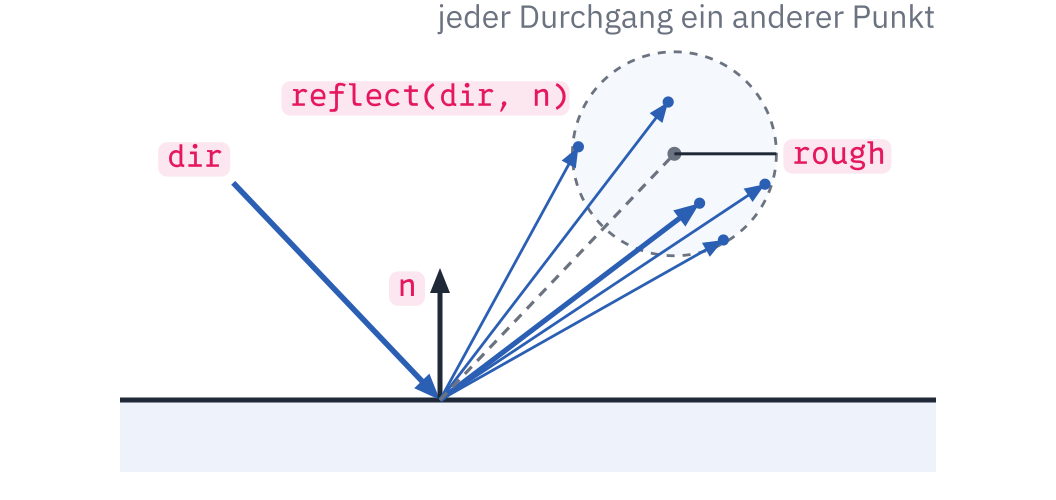 Ein Strahl dir trifft schräg auf eine Fläche. Die glatte Spiegelrichtung reflect(dir, n) ist gestrichelt und endet in der Mitte einer Kugel mit dem Radius rough. Fünf Pfeile gehen vom Treffpunkt zu verschiedenen Punkten in dieser Kugel, einer davon dick: die Richtung in einem Durchgang.