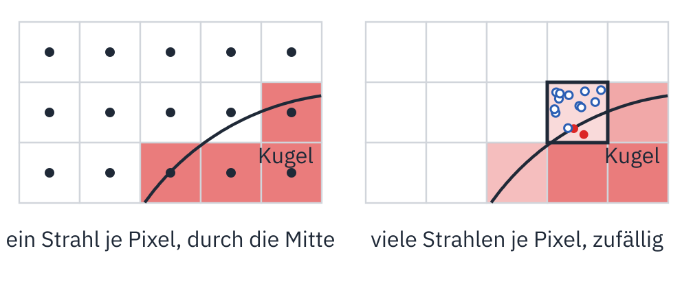 Zweimal dasselbe Gitter aus Pixeln, durch das der Rand einer Kugel als Bogen läuft. Links hat jeder Pixel einen Punkt in der Mitte; liegt er in der Kugel, ist der ganze Pixel rot, sonst weiß, und der Rand wird zur Treppe: ein Strahl je Pixel, durch die Mitte. Rechts sind die Pixel am Rand blassrot, umso kräftiger, je mehr von ihnen in der Kugel liegt; in einem Pixel am Rand sind zufällige Punkte eingezeichnet, rote in der Kugel, blaue daneben: viele Strahlen je Pixel, zufällig.