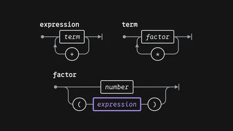 Drei Syntaxdiagramme in grauen Linien: expression mit einem Kasten term und einem Weg zurück über ein +, term mit einem Kasten factor und einem Weg zurück über ein *, darunter factor mit zwei Wegen, einer durch number, einer durch eine runde Klammer auf, einen violetten Kasten expression und eine runde Klammer zu.