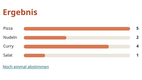 Ein Abstimmungsergebnis als Balken: Pizza 5, Nudeln 2, Curry 4, Salat 1