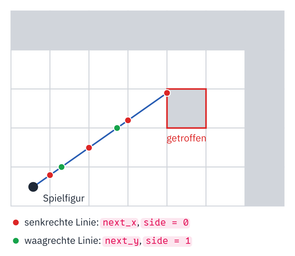 Dasselbe Gitter mit demselben Strahl. Überall, wo er eine Gitterlinie kreuzt, sitzt ein Punkt: rot auf senkrechten Linien (next_x, side = 0), grün auf waagrechten (next_y, side = 1). Der letzte rote Punkt liegt an der linken Seite des einzelnen Kästchens, knapp unter seiner Ecke: Das Kästchen ist rot umrandet, »getroffen«, und dort hört der Strahl auf.