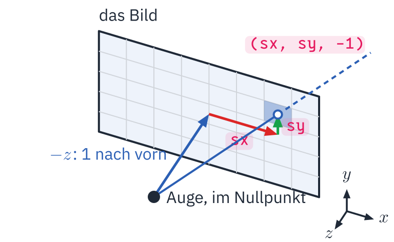 Schräg von hinten und oben über das Auge gesehen: unten ein Punkt, das Auge im Nullpunkt, davor eine Glasscheibe mit einem Gitter aus Pixeln, das Bild, eine Einheit vor dem Auge. Ein blauer Pfeil geht vom Auge zur Mitte der Scheibe, »−z: 1 nach vorn«. Von dort führt ein roter Pfeil sx nach rechts und ein grüner Pfeil sy nach oben zu einem markierten Pixel. Ein blauer Strahl geht vom Auge durch diesen Pixel und gestrichelt weiter in die Szene; an ihm steht (sx, sy, -1). Unten rechts zeigen kleine Pfeile x nach rechts, y nach oben und z auf uns zu.