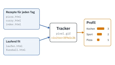 Zwei Websites, »Rezepte für jeden Tag« und »Laufend fit«, mit Pfeilen zu einem Tracker; der erkennt an einem Cookie dieselbe Kennung auf beiden und macht daraus ein Profil: Kochen 3, Sport 2