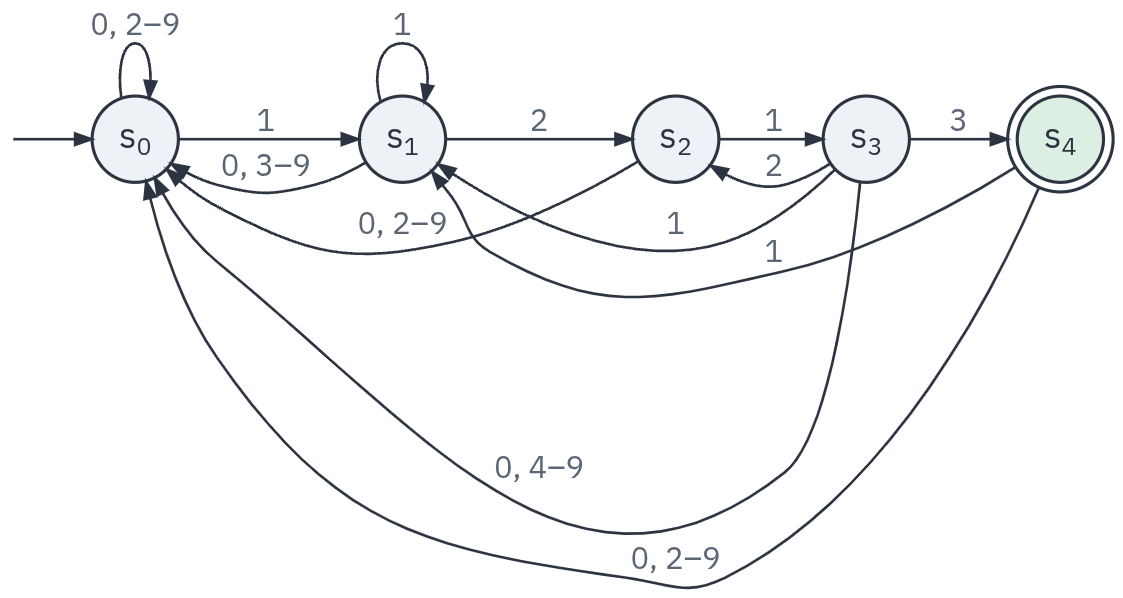 Automatron zeichnet fünf Zustände s0 bis s4 in einer Reihe, s4 grün mit doppeltem Rand. Mit 1 geht es von s0 nach s1, mit 2 nach s2, mit 1 nach s3, mit 3 nach s4. Zurück führen: 1 von s1 nach s1, 2 von s3 nach s2, 1 von s3 nach s1, 1 von s4 nach s1, alle übrigen Ziffern nach s0.