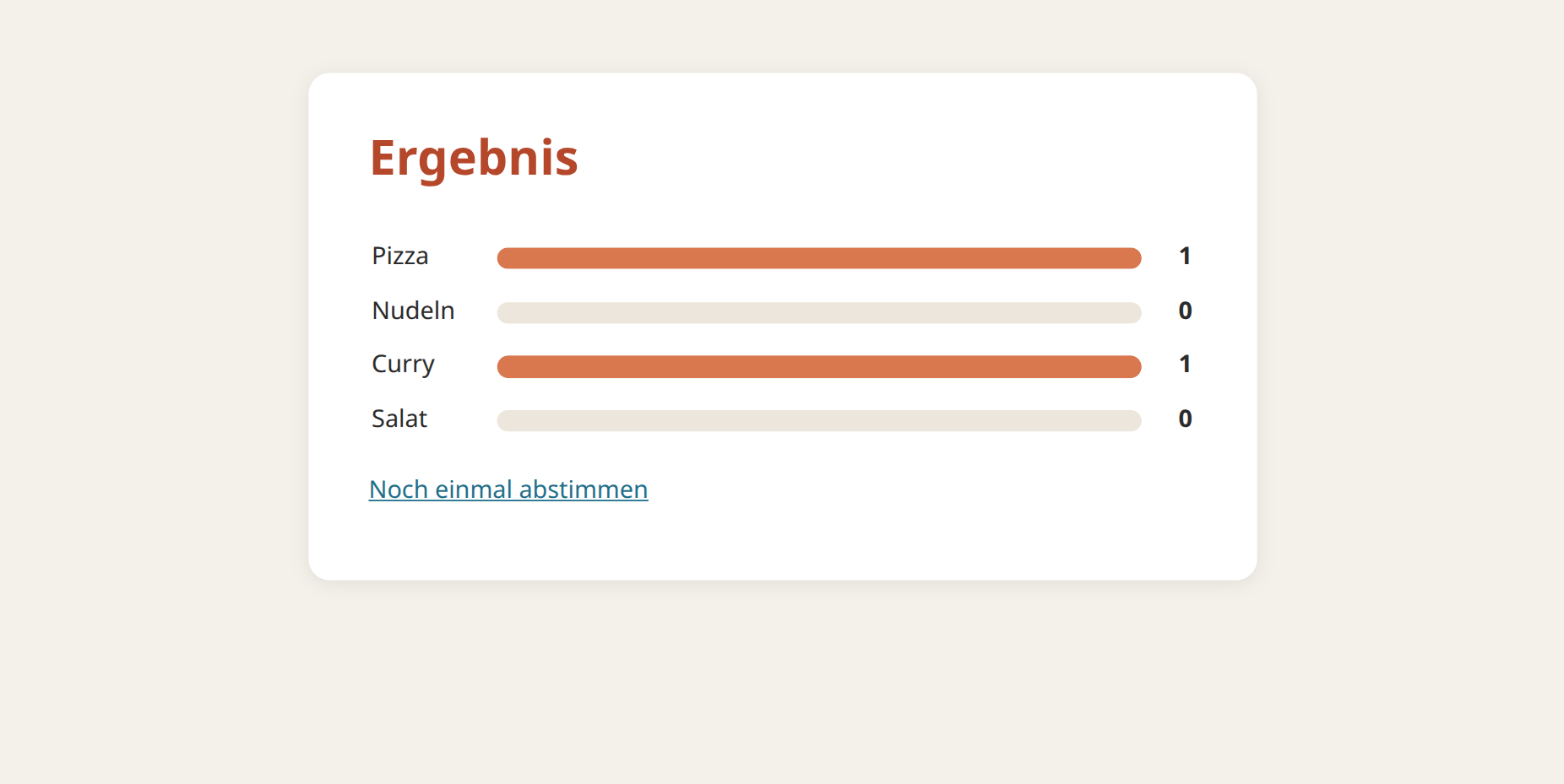 Im Browser die Seite »Ergebnis« mit einem Balken für jede Antwort: Pizza 1 und Curry 1 mit vollem Balken, Nudeln 0 und Salat 0 mit leerem, darunter der Link »Noch einmal abstimmen«.