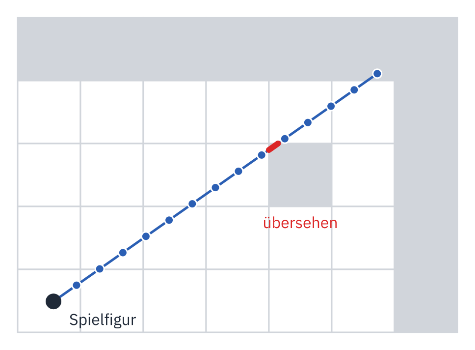 Ein Gitter, oben und rechts graue Wandkästchen wie die Ecke eines Raums, frei davor ein einzelnes graues Kästchen. Von der Spielfigur unten links geht ein blauer Strahl schräg nach rechts oben, mit Punkten in gleichen Schritten. Er streift die linke obere Ecke des einzelnen Kästchens; das kurze Stück darin ist rot, »übersehen«, denn ein Punkt liegt davor und der nächste schon dahinter. Der Strahl endet erst in der Wand oben rechts.