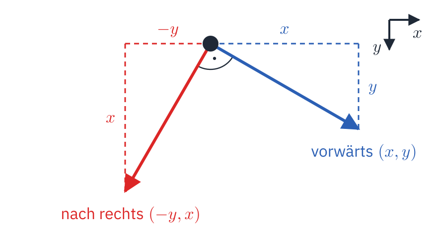 Von der Spielfigur gehen zwei Pfeile gleicher Länge im rechten Winkel zueinander aus: blau »vorwärts: (x, y)« schräg nach rechts unten, rot »nach rechts: (−y, x)« schräg nach links unten. Gestrichelt ihre Anteile: beim blauen x nach rechts und y nach unten, beim roten −y nach links und x nach unten, dasselbe Dreieck, um 90 Grad gedreht.