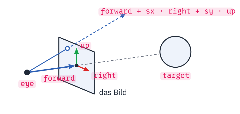 Schräg von der Seite: links ein Punkt eye, rechts eine Kugel target. Ein blauer Pfeil forward zeigt vom Auge zum Bild, einem Rechteck eine Einheit davor; von der Mitte des Bildes ein roter Pfeil right zur Seite, auf uns zu, und ein grüner Pfeil up nach oben. Ein Strahl geht vom Auge durch einen Punkt des Bildes und gestrichelt weiter: forward + sx · right + sy · up.