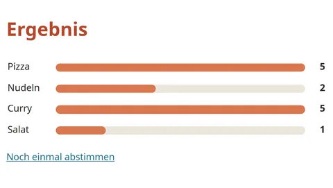 Ein Abstimmungsergebnis als Balken: Pizza 5, Nudeln 2, Curry 4, Salat 1