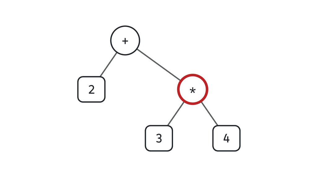Der Syntaxbaum zu 2 + 3 * 4: oben das Plus, rechts darunter das Mal mit 3 und 4