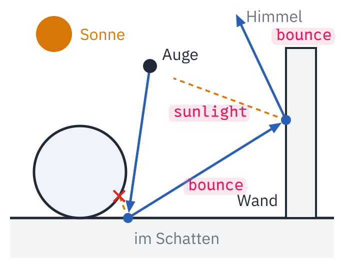 Ein Weg des Lichts: Vom Auge oben geht ein blauer Strahl zum Boden neben einer Kugel, an eine Stelle im Schatten; ihr gestrichelter Strahl zur Sonne endet an der Kugel. Von dort geht ein zufälliger Strahl, bounce, schräg nach oben zu einer Wand, die in der Sonne steht: Ihr gestrichelter Strahl sunlight erreicht die Sonne. Von der Wand geht ein weiterer zufälliger Strahl in den Himmel.