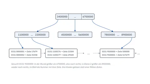 Ein B-Baum über Telefonnummern: oben die Wurzel, darunter drei Knoten, unten Blätter, die auf Zeilen der Tabelle zeigen
