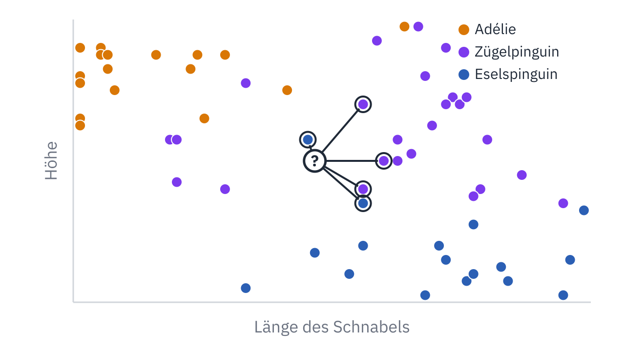 Pinguine in einem Diagramm, nach rechts die Länge des Schnabels, nach oben seine Höhe, in drei Farben für Adélie-, Zügel- und Eselspinguine. In der Mitte ein Kreis mit einem Fragezeichen, von dem Linien zu den fünf nächsten Pinguinen gehen: Der nächste ist ein Eselspinguin, drei der fünf sind Zügelpinguine.