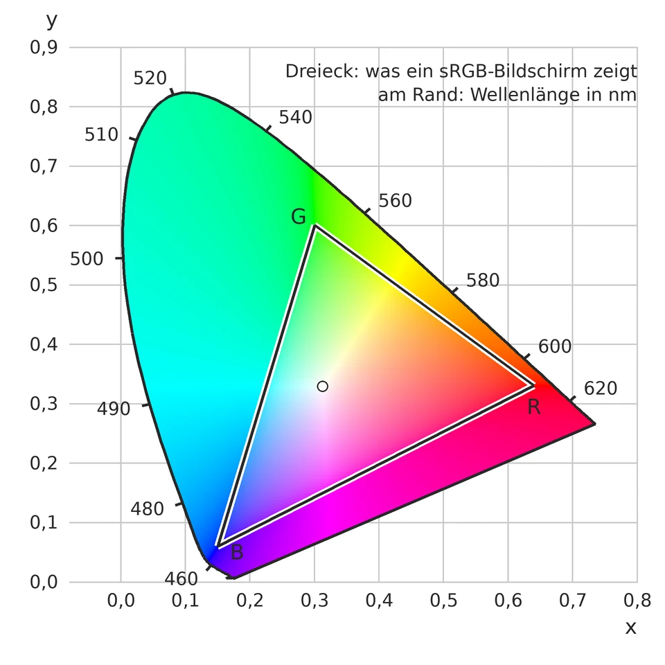 Die Normfarbtafel: eine hufeisenförmige Fläche in allen Farben, mit x nach rechts und y nach oben. Am gebogenen Rand stehen Wellenlängen von 460 nm unten links über 500 und 520 nm oben bis 620 nm rechts. Darin ein Dreieck mit den Ecken R bei 0,64 und 0,33, G bei 0,30 und 0,60 und B bei 0,15 und 0,06, dem Bereich, den ein sRGB-Bildschirm zeigt; in seiner Mitte ein Kreis für Weiß. Das Hufeisen ist viel größer, vor allem zum Grün und Türkis hin.