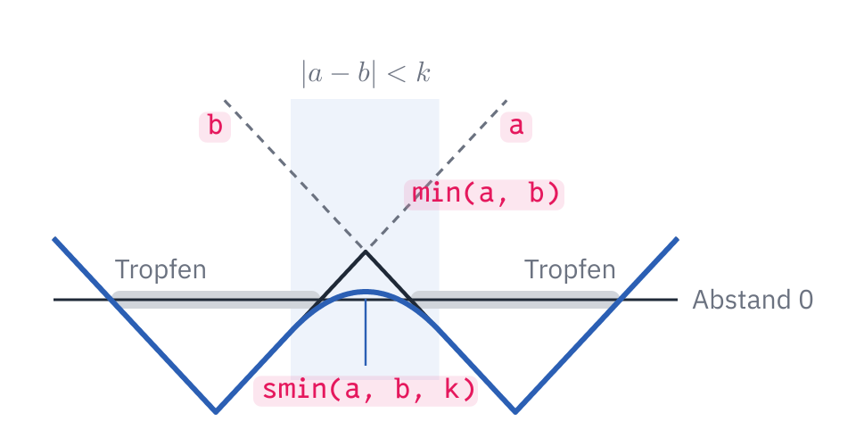 Ein Graph entlang der Linie durch zwei Tropfen, die als graue Balken auf der Linie Abstand 0 liegen. Gestrichelt steigen a und b, die Abstände zu je einem Tropfen, zur Mitte hin an und kreuzen sich; schwarz min(a, b) mit einem spitzen Knick in der Mitte; blau smin(a, b, k), außen genau wie min, in der Mitte rund und tiefer, aber nur im grau hinterlegten Bereich, wo |a − b| < k ist.