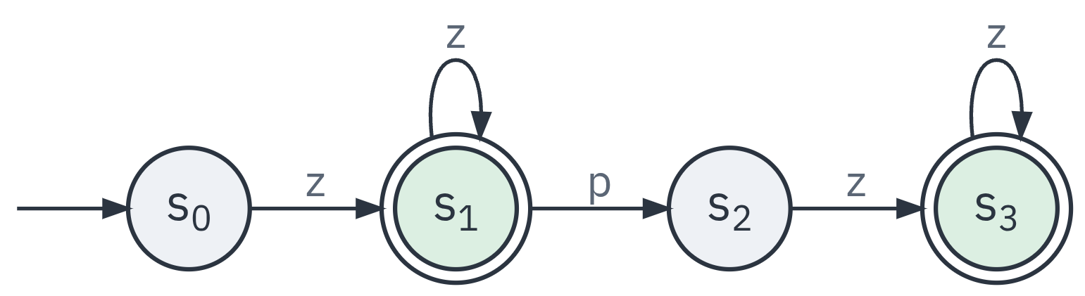 Automatron zeichnet vier Zustände s0 bis s3. Mit z geht es von s0 nach s1, s1 ist grün mit doppeltem Rand und hat eine Schleife mit z. Mit p geht es von s1 nach s2, mit z von s2 nach s3, s3 ist grün und hat eine Schleife mit z.
