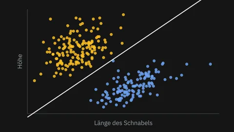 Punkte für 274 Pinguine in einem Diagramm, nach rechts die Länge des Schnabels, nach oben seine Höhe: Adéliepinguine oben links, Eselspinguine unten rechts, dazwischen die Gerade, die ein Neuron gelernt hat.