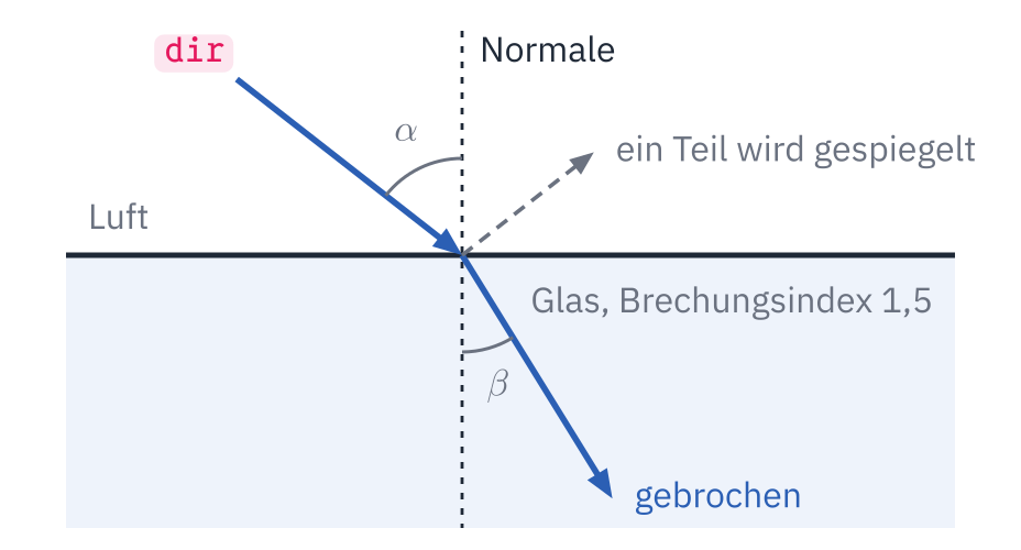 Ein Strahl dir kommt schräg von links oben aus der Luft und trifft auf Glas. Im Glas läuft er steiler weiter, zur gepunkteten Normalen hin geknickt; der Winkel β zur Normalen ist kleiner als der Winkel α davor. Ein Teil des Lichts wird nach rechts oben gespiegelt.