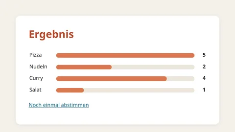 Ein Abstimmungsergebnis als Balken: Pizza 5, Nudeln 2, Curry 4, Salat 1