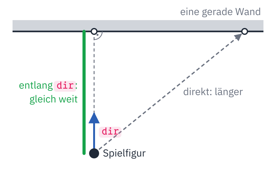 Von oben: eine gerade Wand, darunter die Spielfigur mit einem kurzen blauen Pfeil dir senkrecht zur Wand. Ein gestrichelter Strahl geht geradeaus zur Wand und trifft sie im rechten Winkel, ein zweiter schräg nach rechts, »direkt: länger«. Neben dem geraden Strahl eine grüne Linie von der Figur bis zur Wand, »entlang dir: gleich weit«: In Blickrichtung liegen beide Treffpunkte gleich weit vor der Figur.