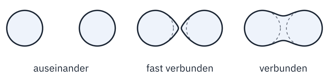 Dreimal zwei Tropfen in 2D, gestrichelt jeweils die beiden Kreise allein. Auseinander: genau zwei Kreise. Fast verbunden: Beide ziehen sich spitz zueinander aus, bis auf einen haarfeinen Spalt. Verbunden: Ein Hals verbindet sie zu einer Form wie eine Erdnuss.