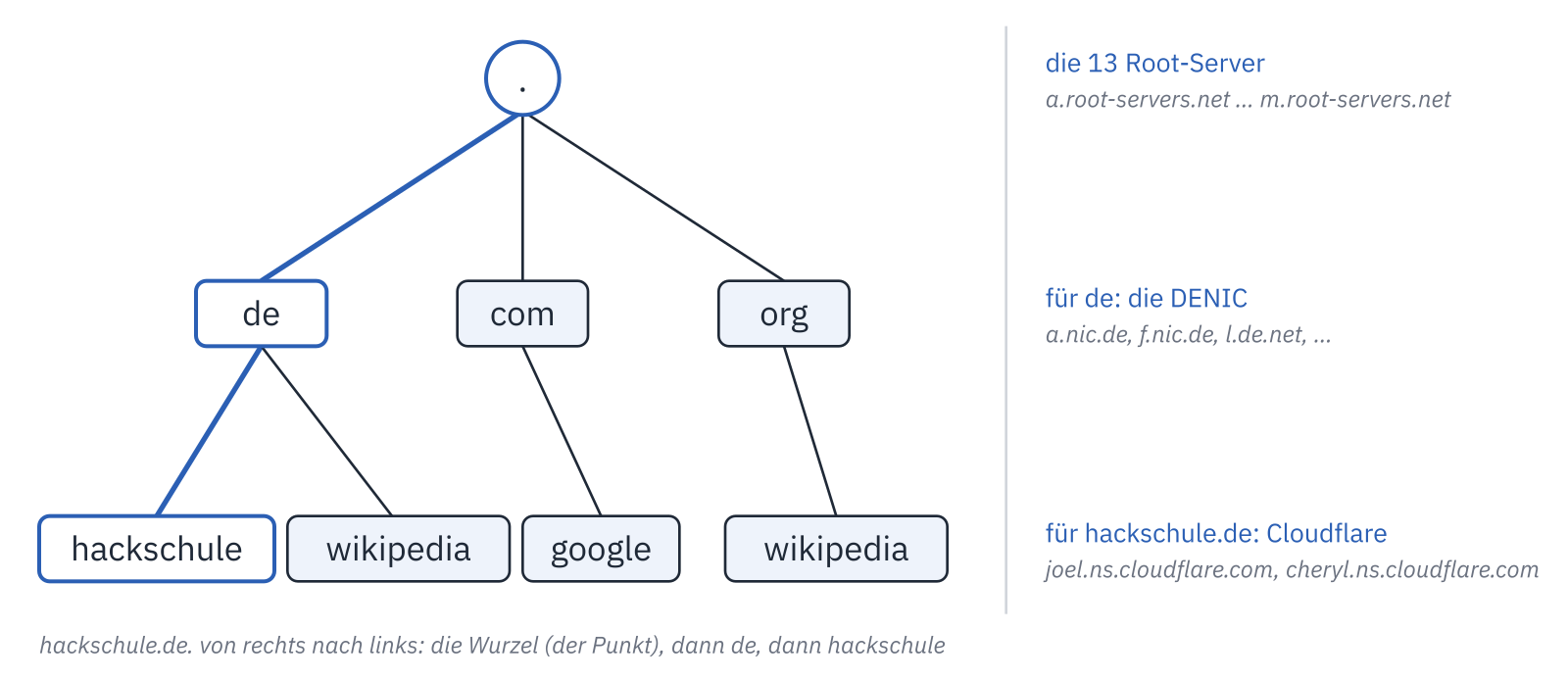 Der Baum der Namen: oben die Wurzel, ein Punkt, darunter die Endungen de, com und org, unter de die Namen hackschule und wikipedia, unter com google, unter org wikipedia; der Weg zu hackschule.de ist blau; daneben, wer zuständig ist: die Root-Server, DENIC für de, Cloudflare für hackschule.de.