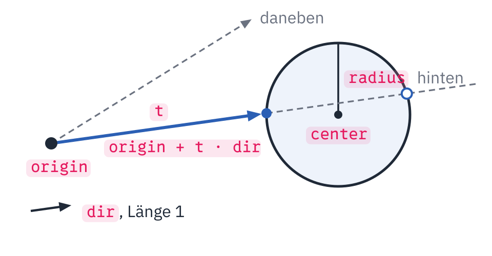 Ein Strahl beginnt bei origin und läuft nach rechts in einen Kreis, die Kugel mit center und radius. Nach der Strecke t trifft er ihren Rand vorn, dort steht origin + t · dir, und hinten noch einmal. Ein zweiter, gestrichelter Strahl geht oben an der Kugel vorbei: daneben. Links unten ein kurzer Pfeil dir der Länge 1.