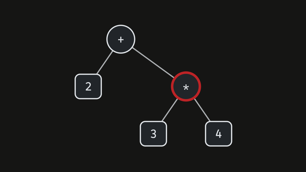 Der Syntaxbaum zu 2 + 3 * 4: oben das Plus, rechts darunter das Mal mit 3 und 4