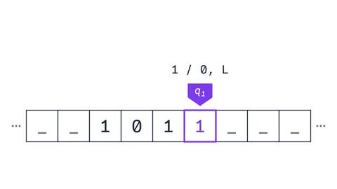Ein Band aus Feldern, das nach beiden Seiten weitergeht, mit _ _ 1 0 1 1 _ _ _ darauf. Über der letzten 1 steht ein violetter Kopf mit q1, darüber der Übergang »1 / 0, L«.