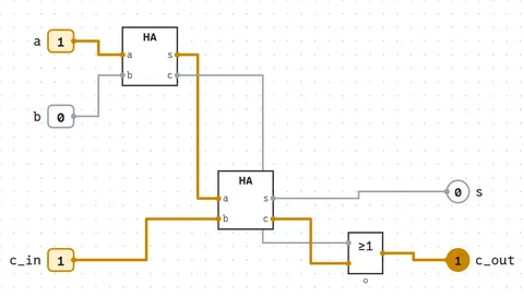 Ein Volladdierer im Editor der Logik-Werkstatt: zwei Bausteine HA und ein ODER, die Schalter a und c_in auf 1, die Lampe c_out leuchtet; Leitungen mit einer 1 sind gelb, die mit einer 0 grau.