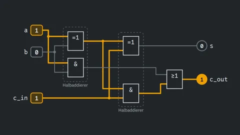 Ein Volladdierer aus zwei Halbaddierern und einem ODER, gezeichnet mit den rechteckigen Schaltzeichen nach DIN: a = 1, b = 0 und c_in = 1 ergeben s = 0 und c_out = 1; die Leitungen mit einer 1 leuchten gelb, die mit einer 0 sind grau.