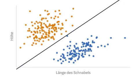 Punkte für 274 Pinguine in einem Diagramm, nach rechts die Länge des Schnabels, nach oben seine Höhe: Adéliepinguine oben links, Eselspinguine unten rechts, dazwischen die Gerade, die ein Neuron gelernt hat.