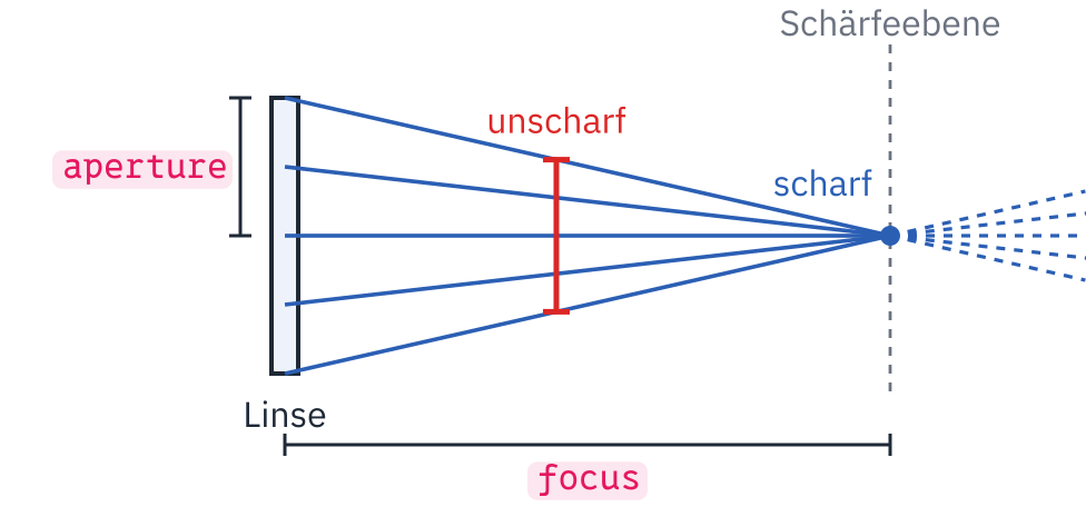 Von der Seite: links eine Linse, ihr Radius ist mit aperture beschriftet, rechts im Abstand focus eine gestrichelte senkrechte Linie, die Schärfeebene. Fünf Strahlen von verschiedenen Punkten der Linse treffen sich auf ihr in einem Punkt, scharf, und laufen dahinter wieder auseinander. Davor liegen sie weit auseinander: unscharf.