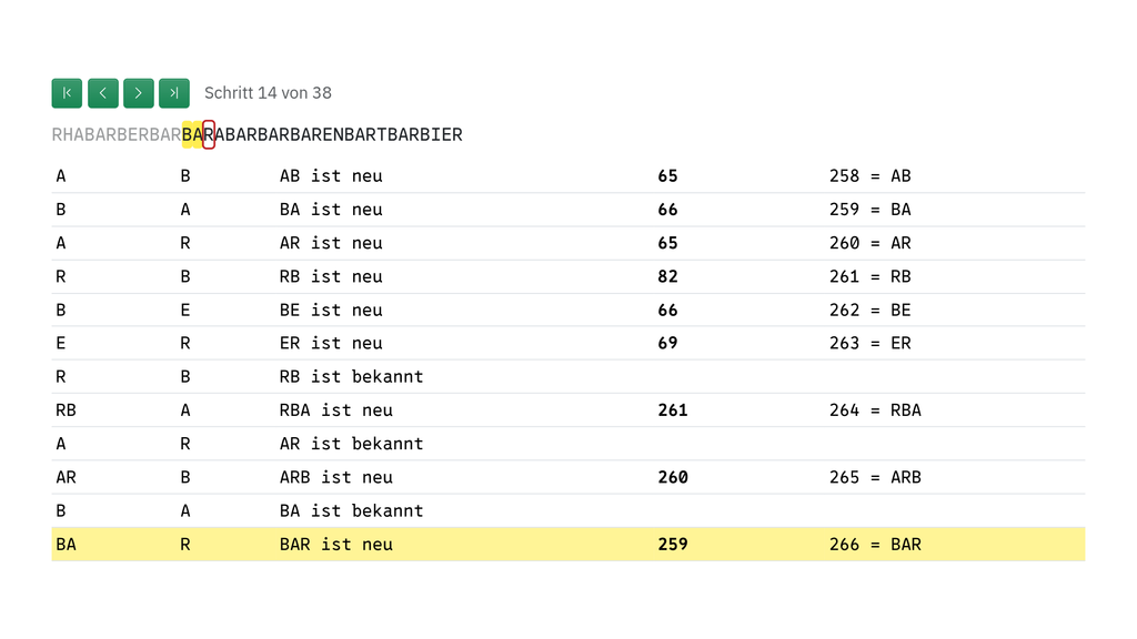 Die LZW-Kompression von RHABARBERBARBARA Schritt für Schritt als Tabelle, jede Zeile ein neuer Eintrag im Wörterbuch